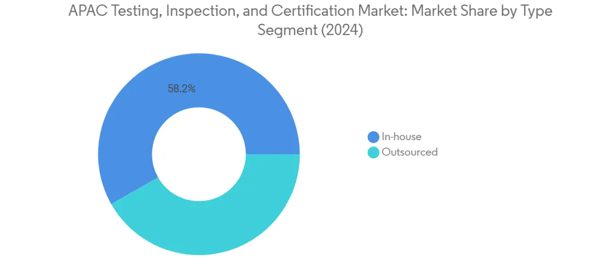 Market Analysis of APAC Testing, Inspection, and Certification (TIC) Market: Chart for By Type